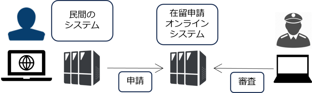 在留申請オンラインAPIの仕組
