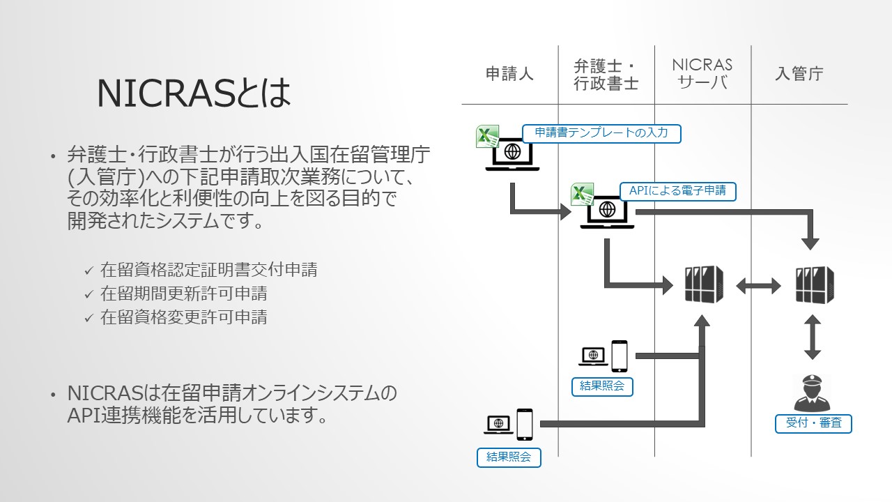 NICRASとは