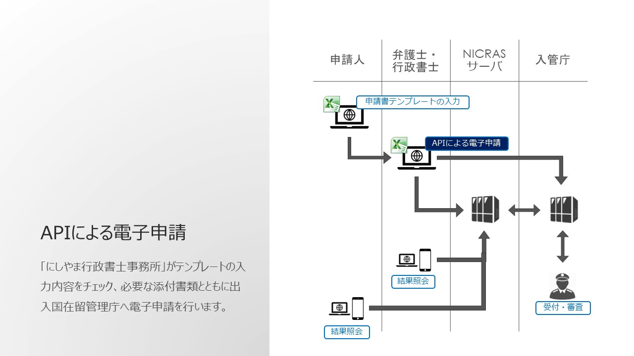 申請データの送信