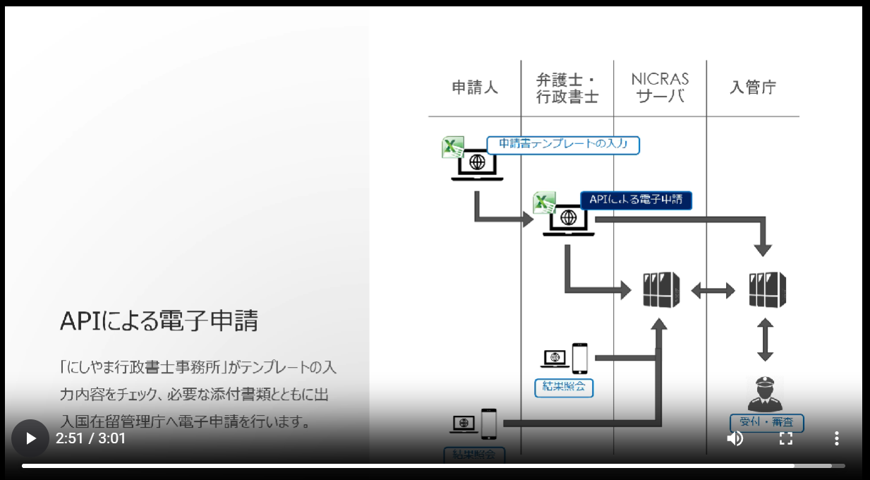 在留期間更新許可申請　10