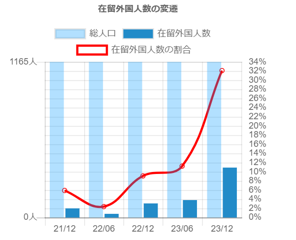 赤井川村　在留外国人数の変遷　202312