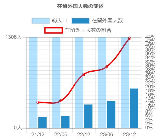 占冠村　在留外国人数の変遷　202312