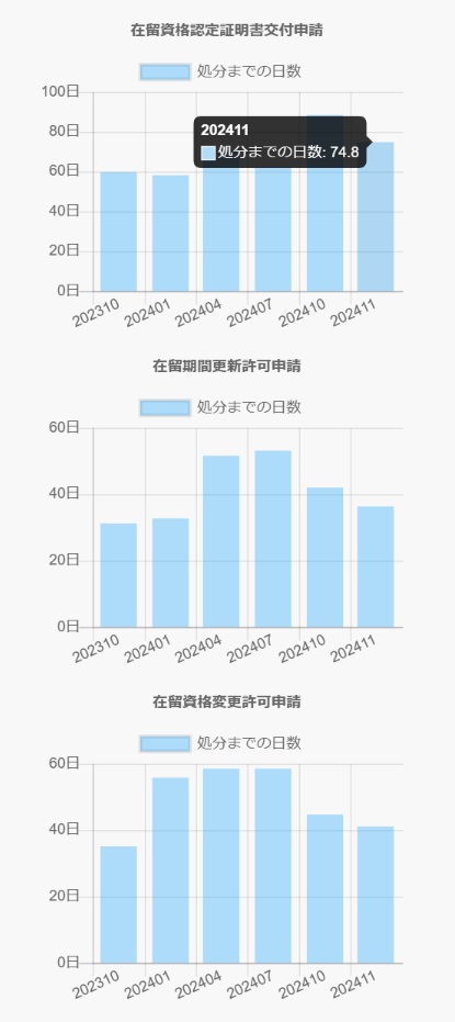 技人国の在留審査処理期間