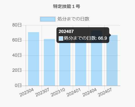 特定技能の標準処理期間