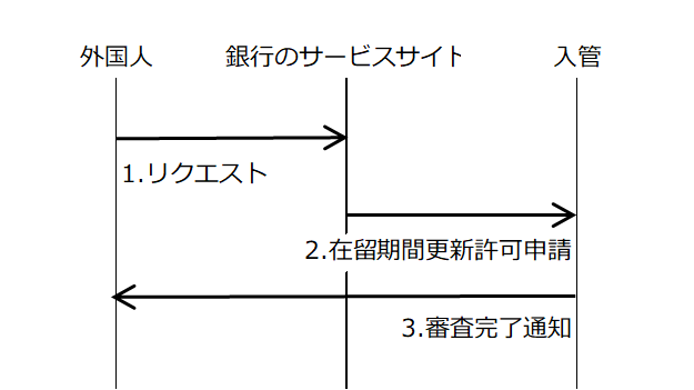 シーケンス：「更新」「銀行」