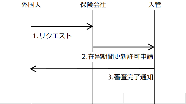 RegTech 保険シーケンス図